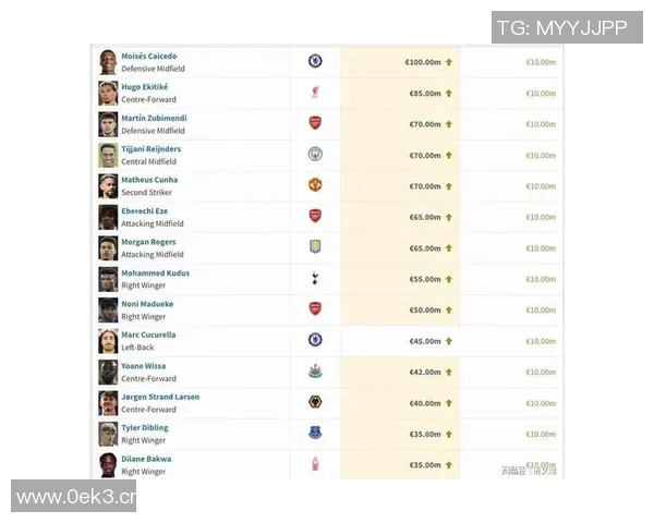 英超足球队球员身价排名